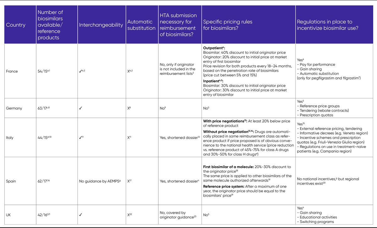 Overview of biosimilar availability and regulations in EU-4 and UK