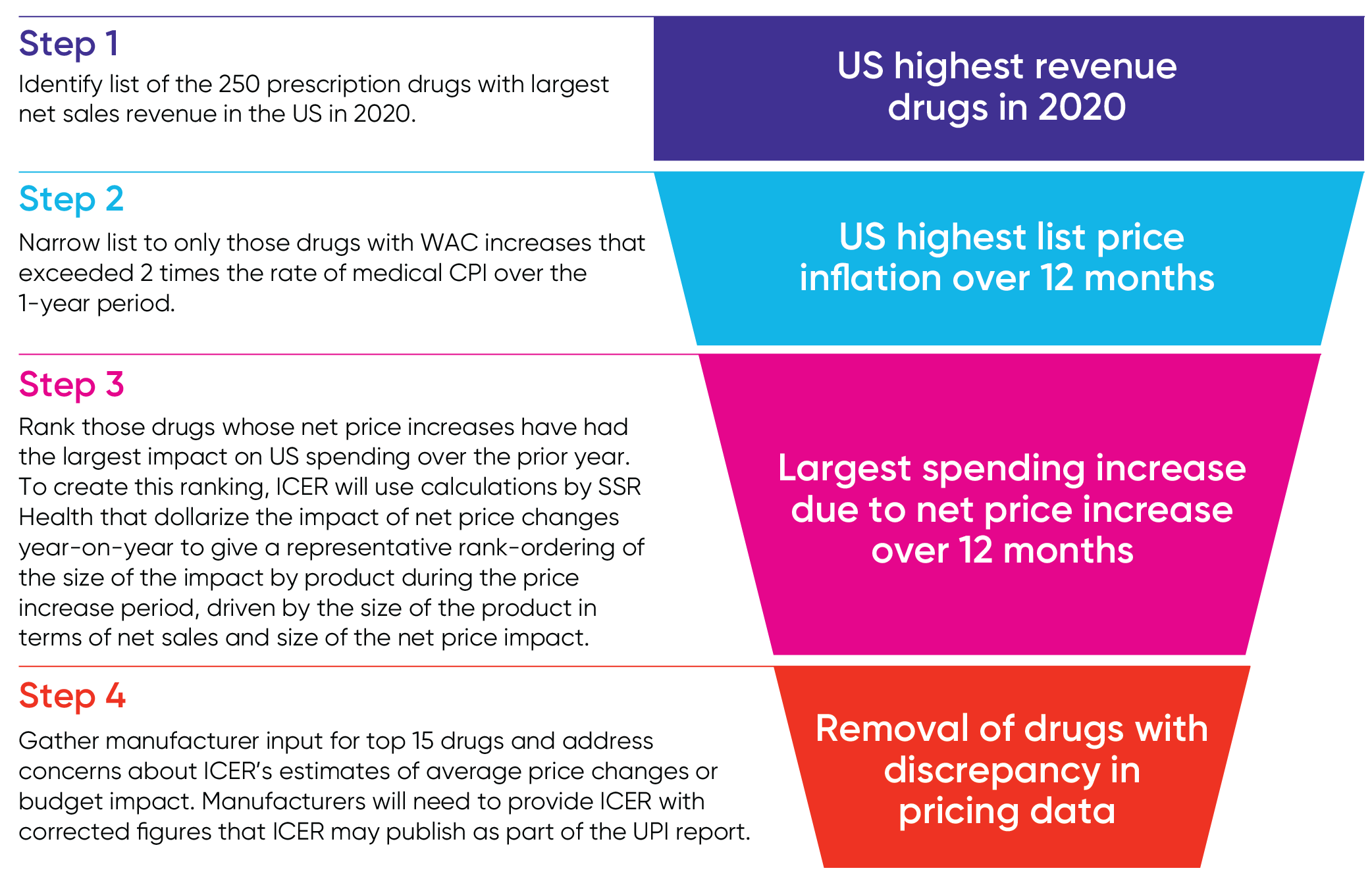 Figure 1. Drug selection process in UPI assessment protocol