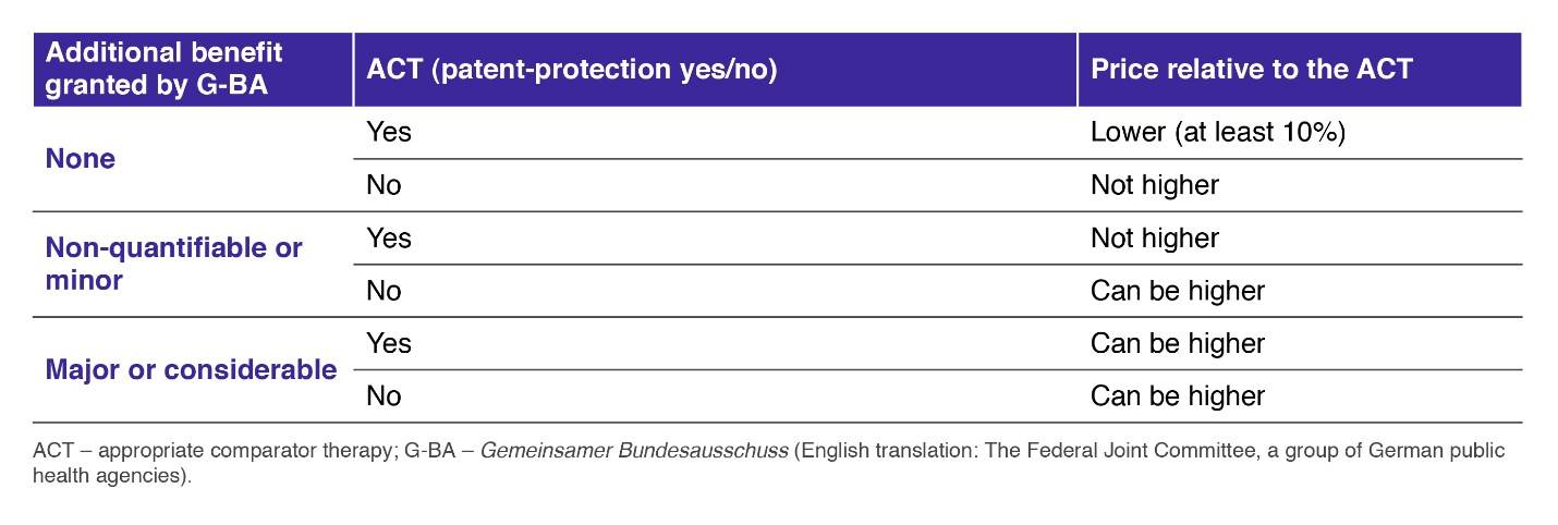 Dependency of the extent of the additional benefit and the price in the price negotiations