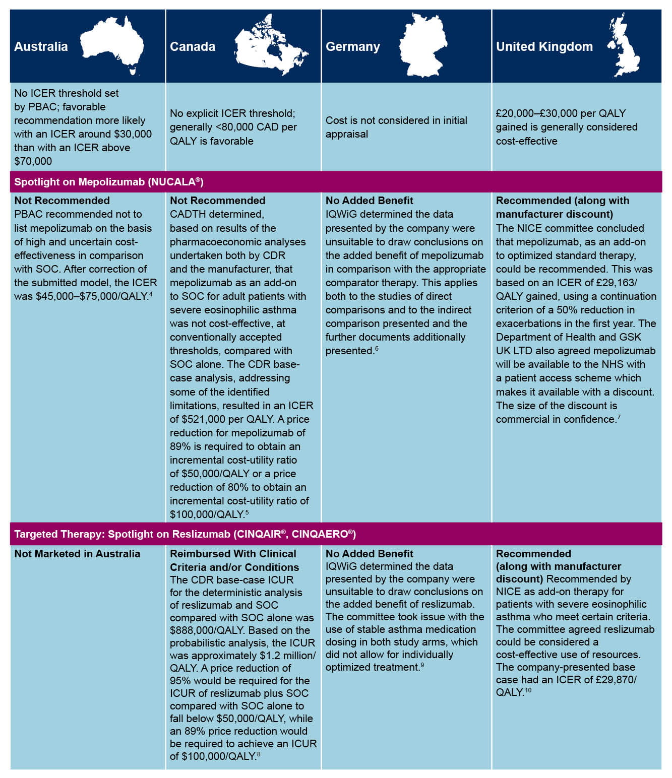 Reimbursement Table Mepolizumab and Reslizumab