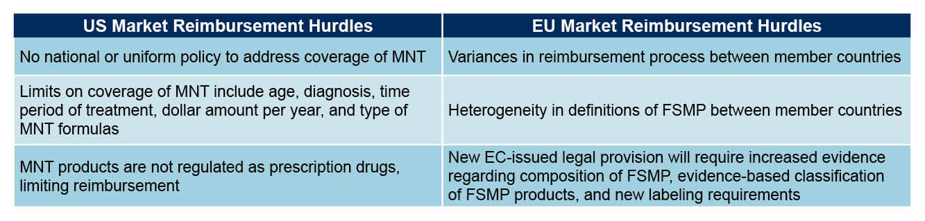 Summary of Reimbursement Hurdles
