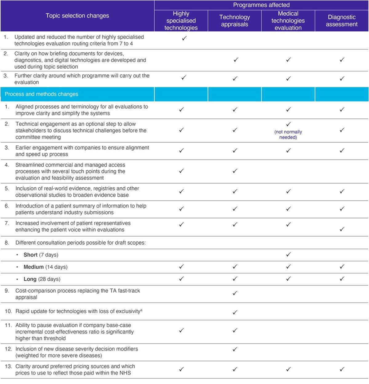 Xcenda HTAQ NICE change summary