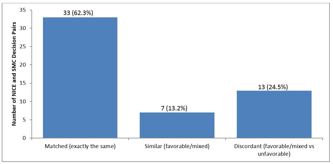 NICE and SMC Comparison