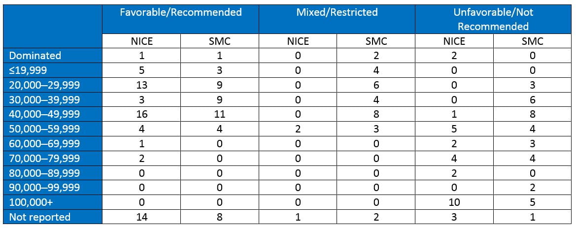 NICE and SMC Comparison