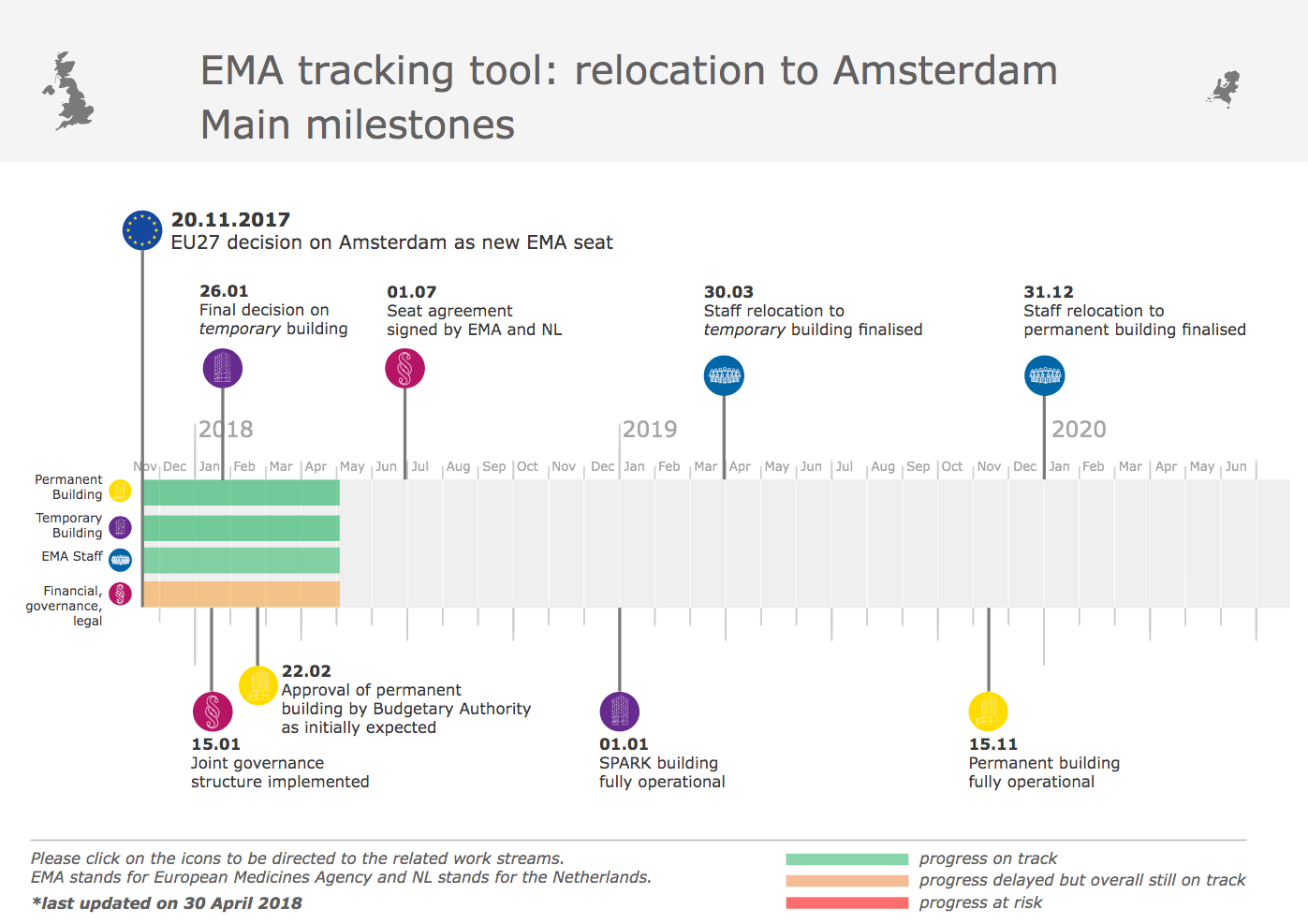Timeline of EMA tracking to Amsterdam