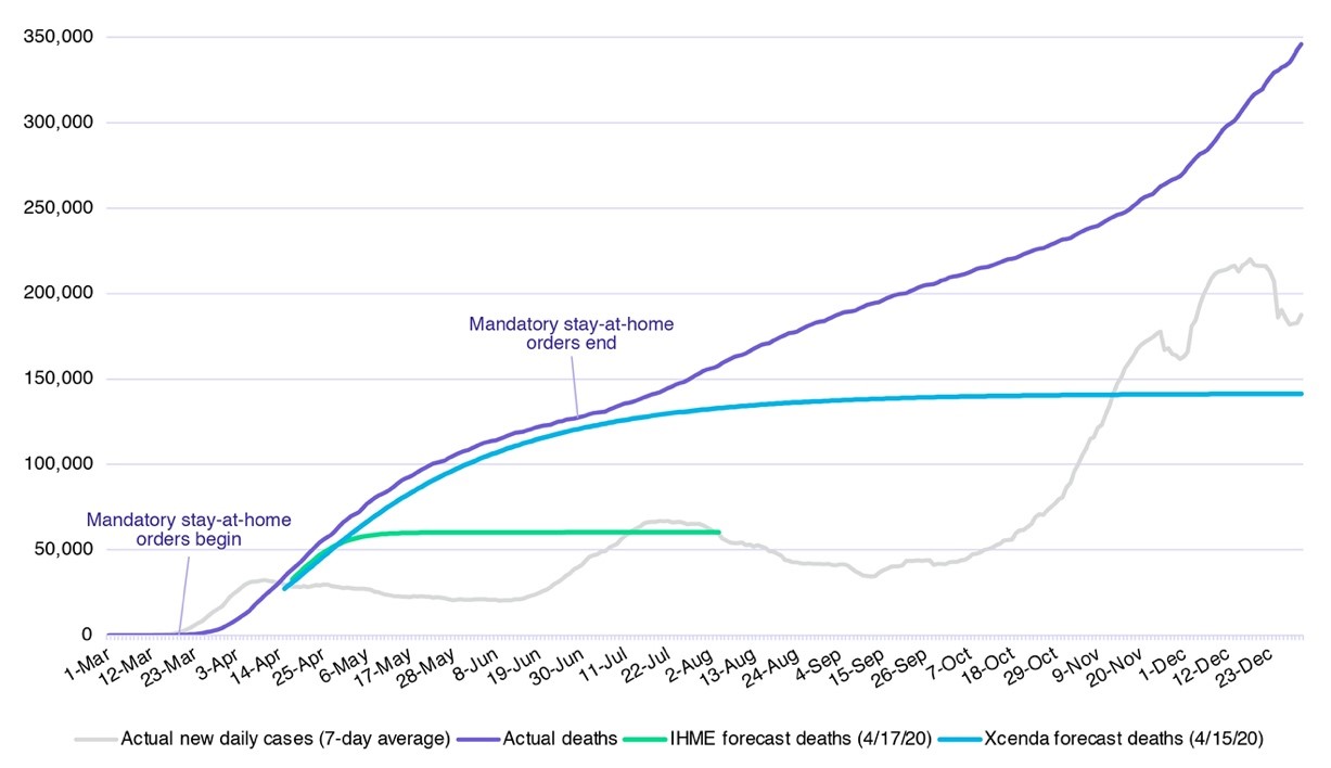 Cumulative COVID-19 deaths and daily cases (US, 2020)